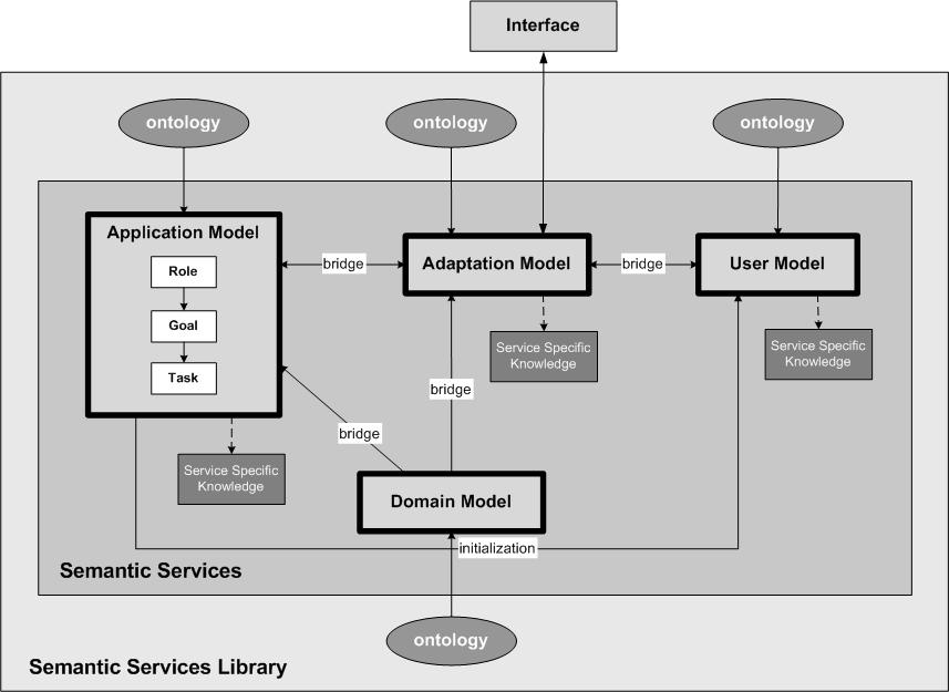 CHIME architecture